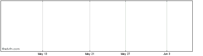 1 Month GiXo Share Price Chart
