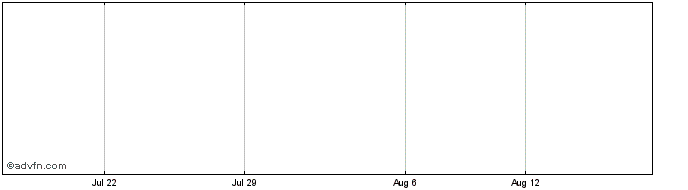 1 Month iSpace Share Price Chart