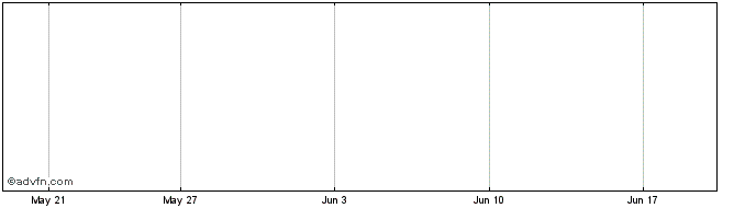 1 Month SoftBank  Price Chart