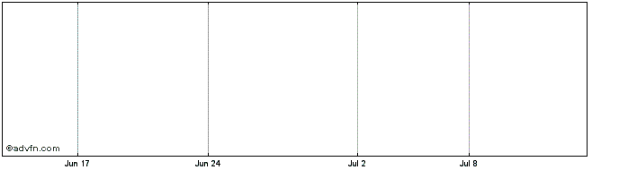 1 Month NTT Data Share Price Chart