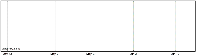 1 Month Konami Share Price Chart