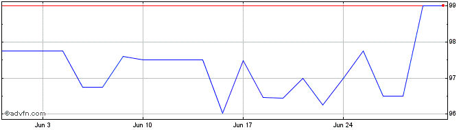 1 Month Alaris Equity Partners I...  Price Chart
