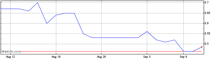 1 Month Aptose Biosciences Share Price Chart