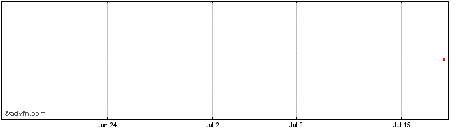 1 Month BMO ARK Genomic Revolution  Price Chart