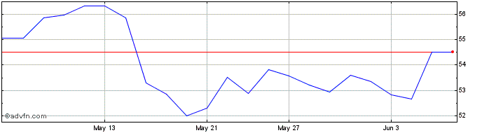 1 Month SNC Lavalin Share Price Chart