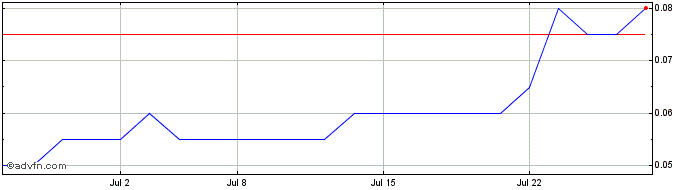 1 Month Avalon Advanced Materials Share Price Chart