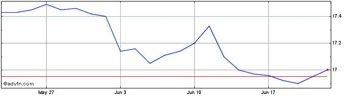1 Month Bombardier  Price Chart
