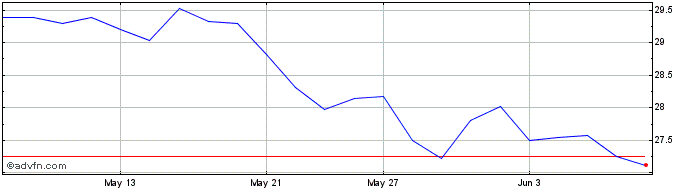 1 Month Brookfield Business Share Price Chart