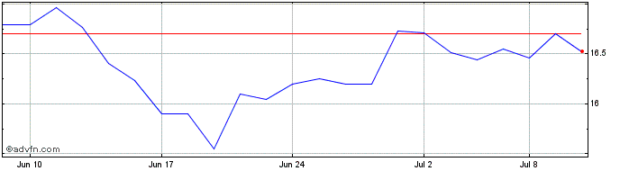 1 Month BCE  Price Chart