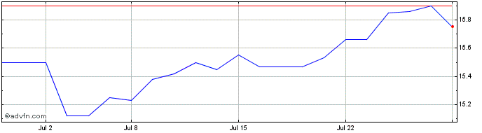1 Month BCE  Price Chart