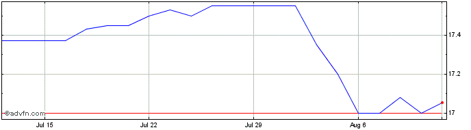 1 Month BCE  Price Chart