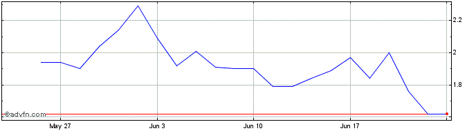 1 Month BriaCell Therapeutics Share Price Chart