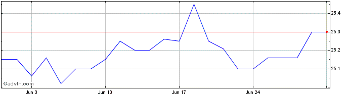 1 Month BIP Investment  Price Chart