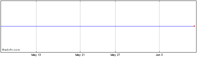 1 Month Birchcliff Energy  Price Chart
