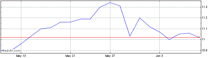 1 Month Canadian Banc Share Price Chart