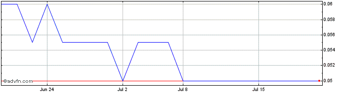 1 Month Black Iron Share Price Chart