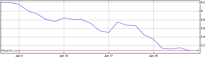 1 Month Ballard Power Systems Share Price Chart