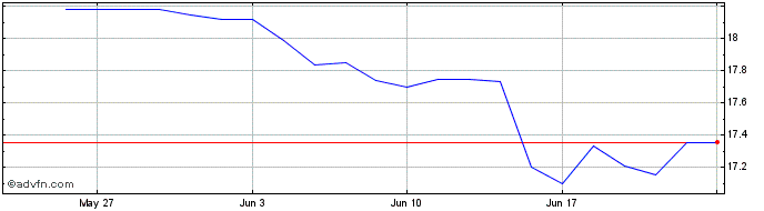 1 Month Brookfield  Price Chart