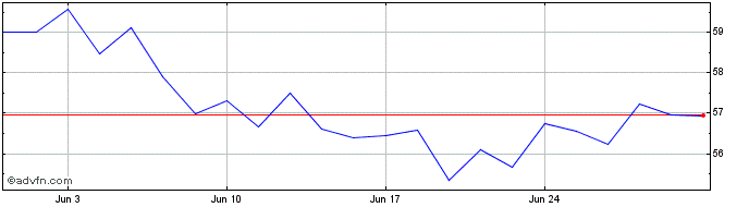 1 Month Brookfield Reinsurance Share Price Chart