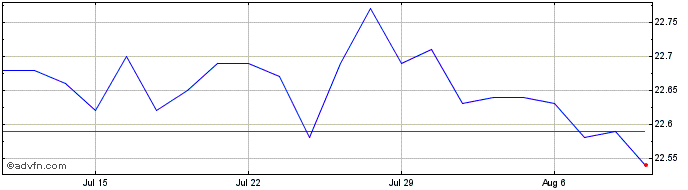 1 Month Brompton Flaherty and Cr...  Price Chart