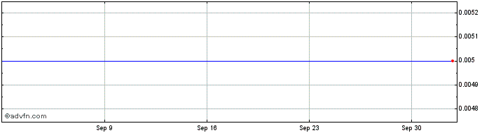 1 Month HempFusion Wellness  Price Chart