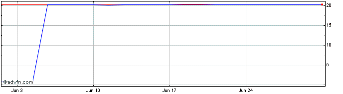 1 Month Franklin Core ETF Portfo...  Price Chart