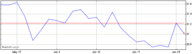 1 Month iShares S&P TSX Canadian...  Price Chart
