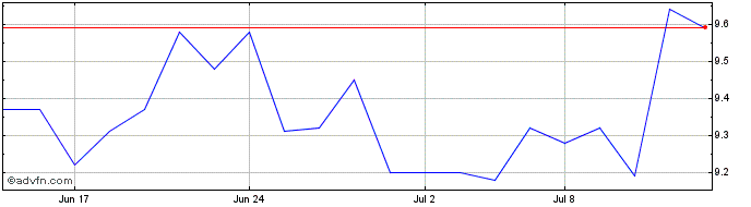 1 Month Centerra Gold Share Price Chart