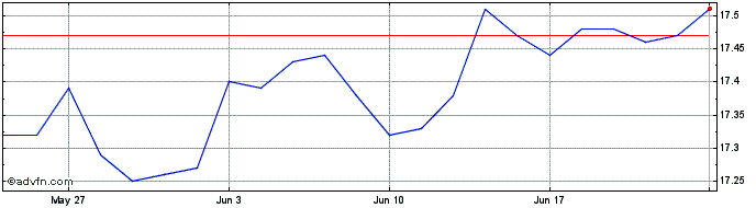 1 Month CIBC Global Bond Ex Cana...  Price Chart