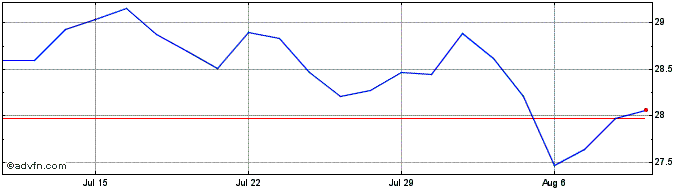 1 Month CIBC Global Growth ETF  Price Chart