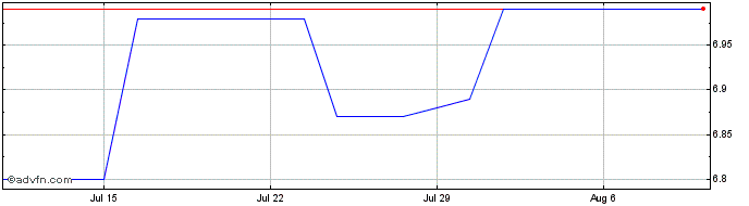 1 Month Canadian High Income Equ...  Price Chart