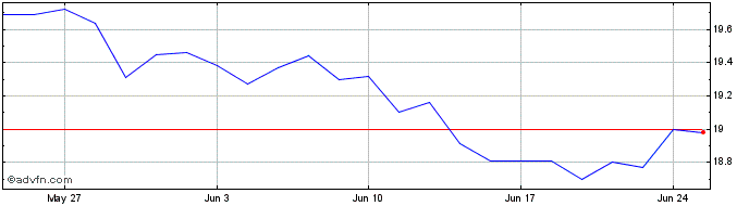 1 Month Global X Enhanced S&P TS...  Price Chart