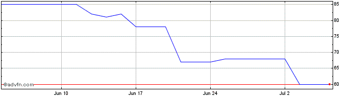 1 Month Crown Capital Partners  Price Chart