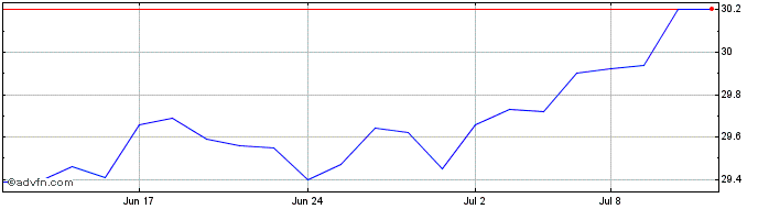 1 Month CIBC US Equity Index ETF  Price Chart