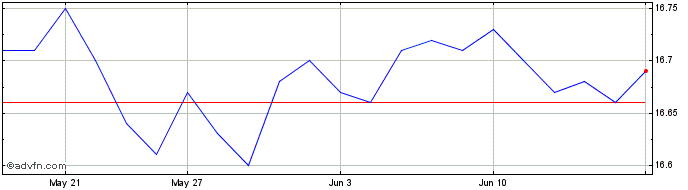 1 Month iShares Convertible Bond...  Price Chart