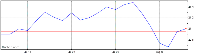 1 Month iShares Global Monthly D...  Price Chart