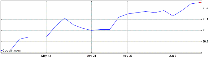 1 Month Desjardins Alt Long Shor...  Price Chart