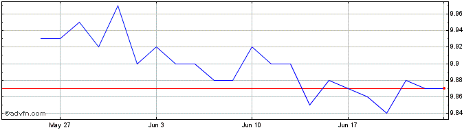 1 Month Dividend 15 Split  Price Chart