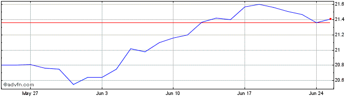 1 Month Desjardins American Equi...  Price Chart