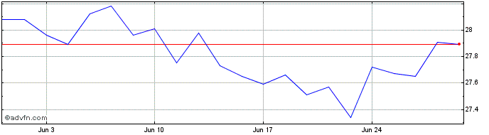 1 Month Desjardins RI Canada Mul...  Price Chart
