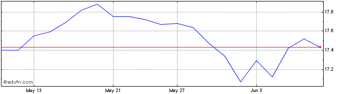 1 Month Desjardins RI Emerging M...  Price Chart