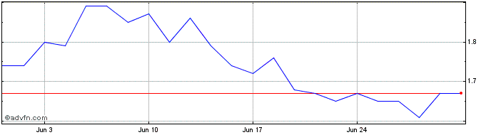 1 Month Ecn Capital Share Price Chart
