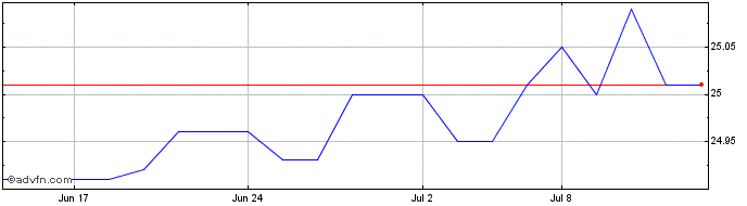 1 Month Canoe EIT Income  Price Chart