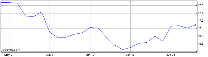 1 Month Hamilton Energy Yield Ma...  Price Chart