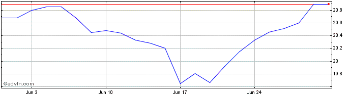 1 Month Enbridge  Price Chart