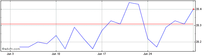 1 Month Franklin All Equity ETF ...  Price Chart