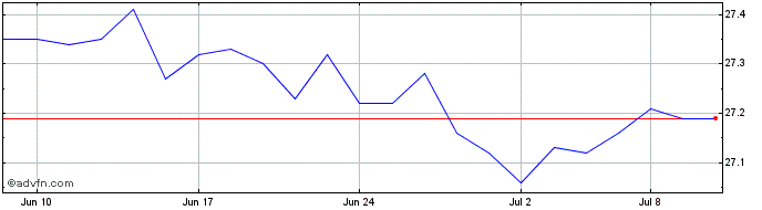 1 Month BMO ESG High Yield US Co...  Price Chart