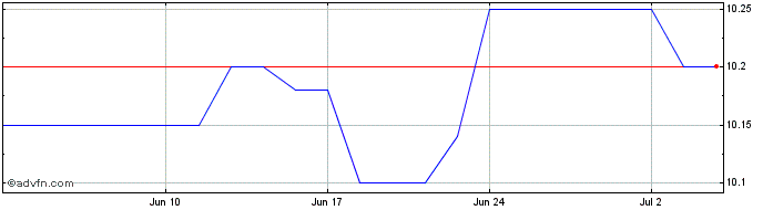 1 Month Brompton Energy Split  Price Chart