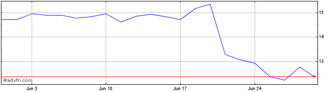 1 Month Evertz Technologies Share Price Chart