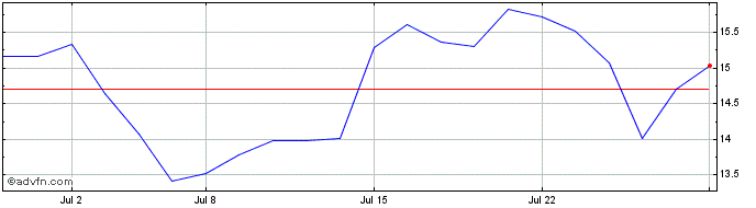 1 Month CI Galaxy Ethereum ETF  Price Chart